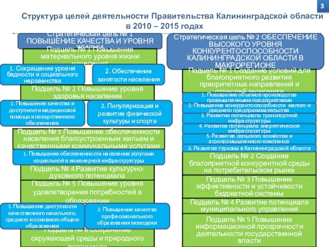 Структура целей деятельности Правительства Калининградской области в 2010 – 2015 годах Стратегическая