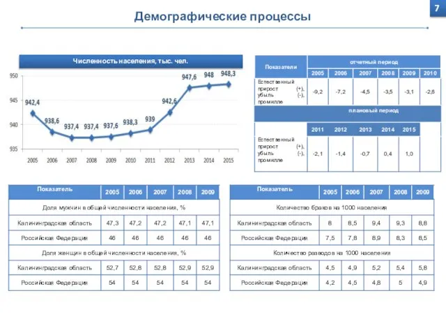 Демографические процессы Численность населения, тыс. чел. 7