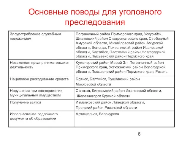 Основные поводы для уголовного преследования