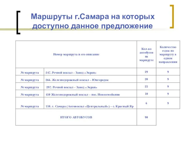 Маршруты г.Самара на которых доступно данное предложение