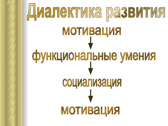 Диалектика развития мотивация функциональные умения социализация мотивация