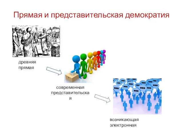 Прямая и представительская демократия древняя прямая современная представительская возникающая электронная