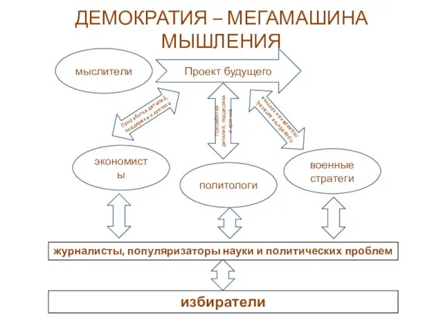 ДЕМОКРАТИЯ – МЕГАМАШИНА МЫШЛЕНИЯ мыслители Проект будущего экономисты политологи Проработка деталей, поддержка