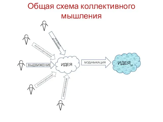 Общая схема коллективного мышления ВЫДВИЖЕНИЕ ИДЕЯ КРИТИКА И ДОПОЛНЕНИЯ МОДИФИКАЦИЯ ИДЕЯM