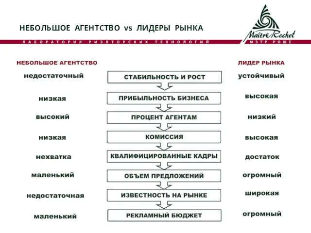 НЕБОЛЬШОЕ АГЕНТСТВО vs ЛИДЕРЫ РЫНКА