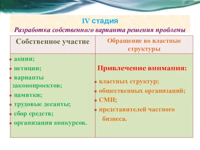 IV стадия Разработка собственного варианта решения проблемы