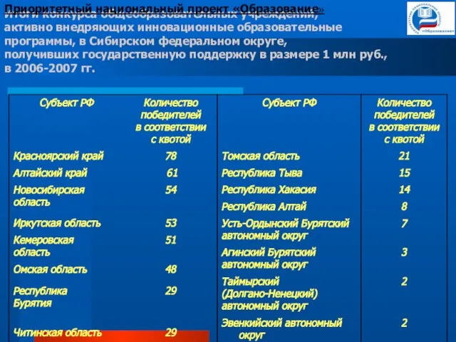 Итоги конкурса общеобразовательных учреждений, активно внедряющих инновационные образовательные программы, в Сибирском федеральном