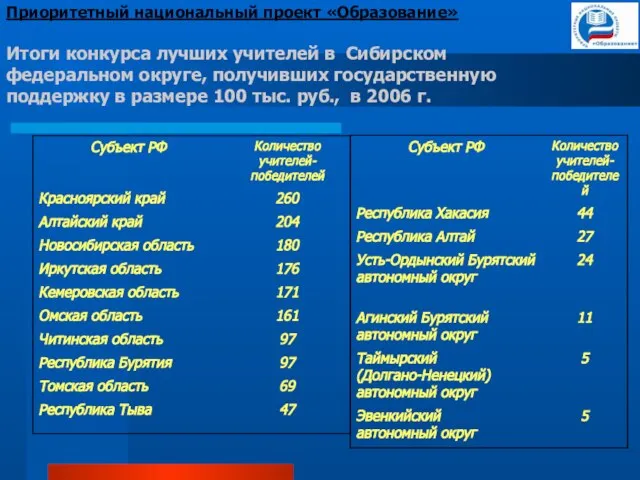 Итоги конкурса лучших учителей в Сибирском федеральном округе, получивших государственную поддержку в