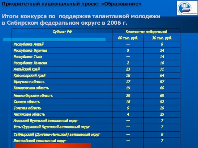 Итоги конкурса по поддержке талантливой молодежи в Сибирском федеральном округе в 2006