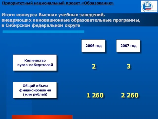 Итоги конкурса Высших учебных заведений, внедряющих инновационные образовательные программы, в Сибирском федеральном