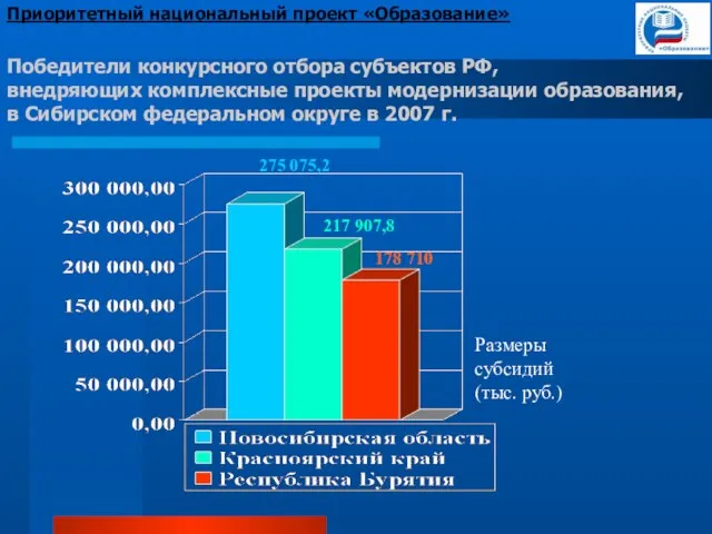 Победители конкурсного отбора субъектов РФ, внедряющих комплексные проекты модернизации образования, в Сибирском