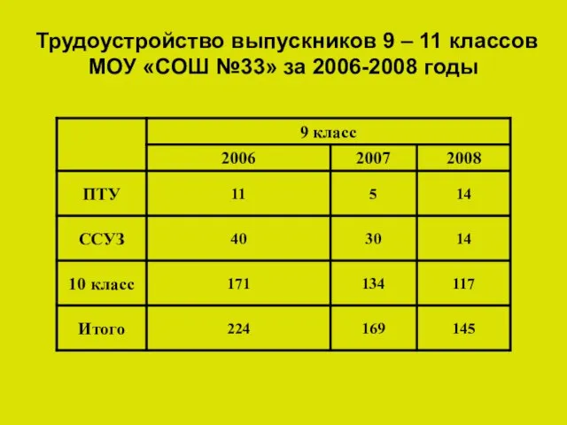 Трудоустройство выпускников 9 – 11 классов МОУ «СОШ №33» за 2006-2008 годы