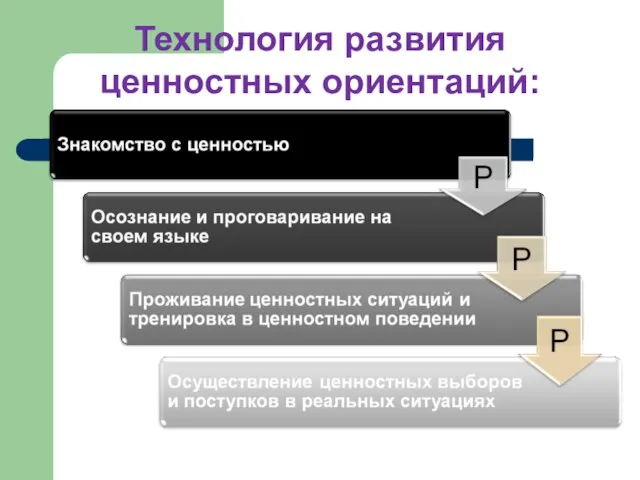 Технология развития ценностных ориентаций: