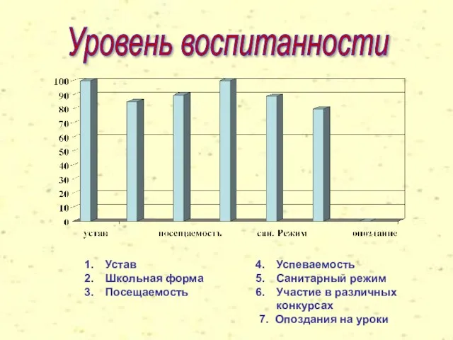 Уровень воспитанности Устав Школьная форма Посещаемость Успеваемость Санитарный режим Участие в различных