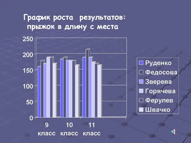 График роста результатов: прыжок в длину с места