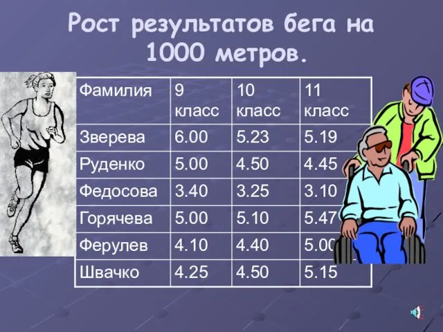 Рост результатов бега на 1000 метров.