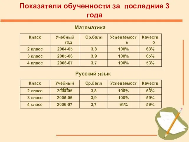 Математика Показатели обученности за последние 3 года Русский язык