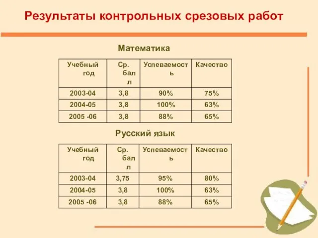 Математика Русский язык Результаты контрольных срезовых работ