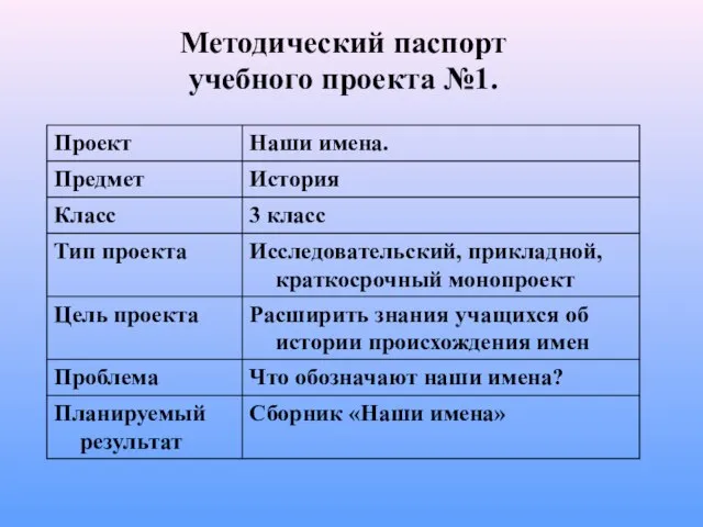 Методический паспорт учебного проекта №1.