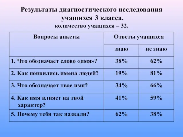 Результаты диагностического исследования учащихся 3 класса. количество учащихся – 32.