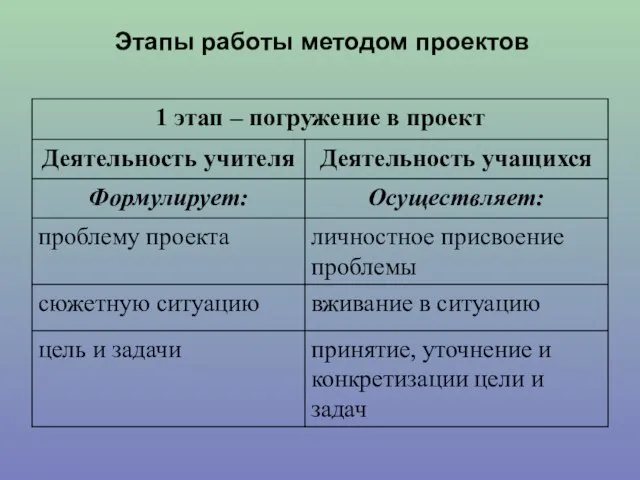 Этапы работы методом проектов