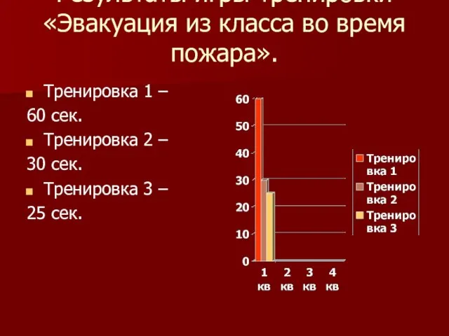 Результаты игры-тренировки «Эвакуация из класса во время пожара». Тренировка 1 – 60