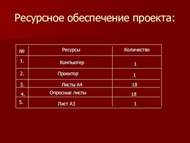 Ресурсное обеспечение проекта: № Ресурсы Количество 1. Компьютер 1 2. Проектор 1