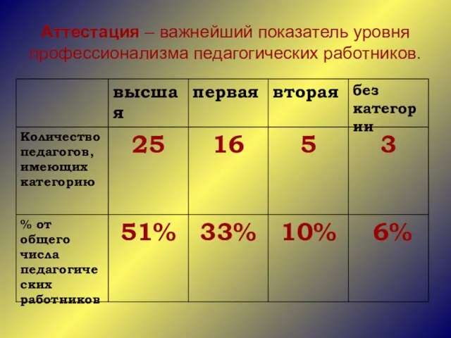 Аттестация – важнейший показатель уровня профессионализма педагогических работников.