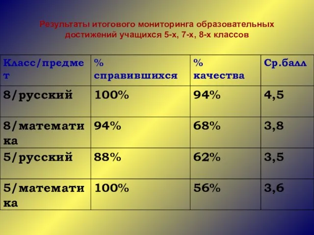 Результаты итогового мониторинга образовательных достижений учащихся 5-х, 7-х, 8-х классов