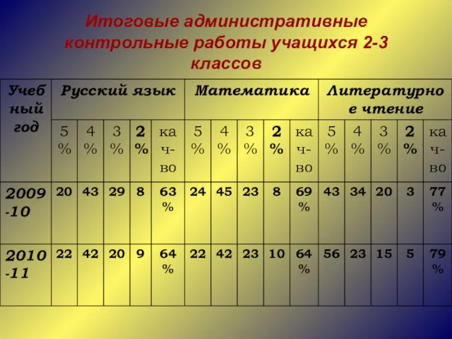 Итоговые административные контрольные работы учащихся 2-3 классов