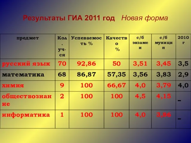 Результаты ГИА 2011 год Новая форма