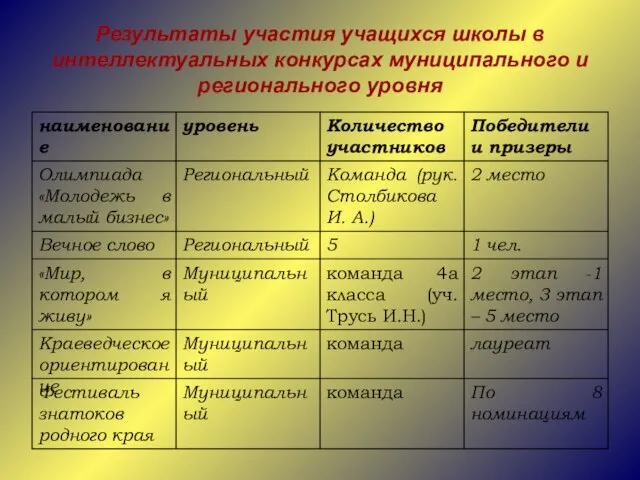 Результаты участия учащихся школы в интеллектуальных конкурсах муниципального и регионального уровня