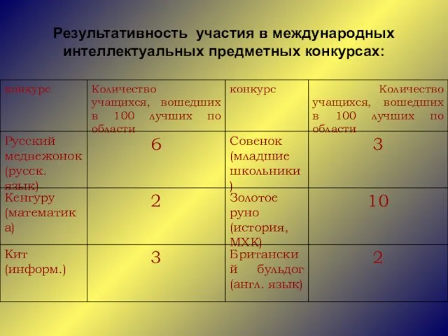 Результативность участия в международных интеллектуальных предметных конкурсах: