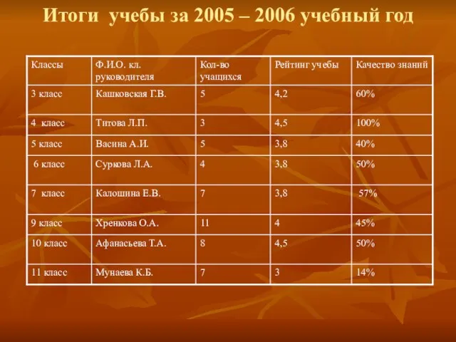 Итоги учебы за 2005 – 2006 учебный год