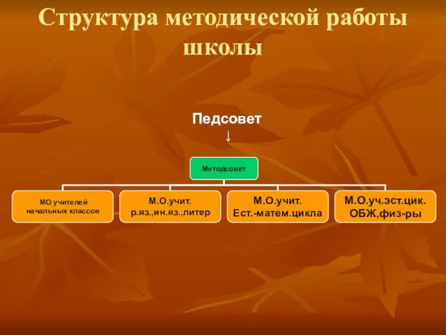 Структура методической работы школы Педсовет ↓