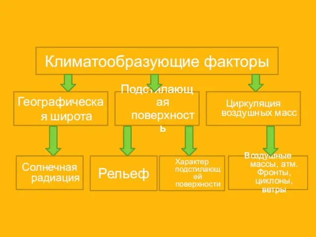 Климатообразующие факторы Географическая широта Подстилающая поверхность Циркуляция воздушных масс Солнечная радиация Рельеф