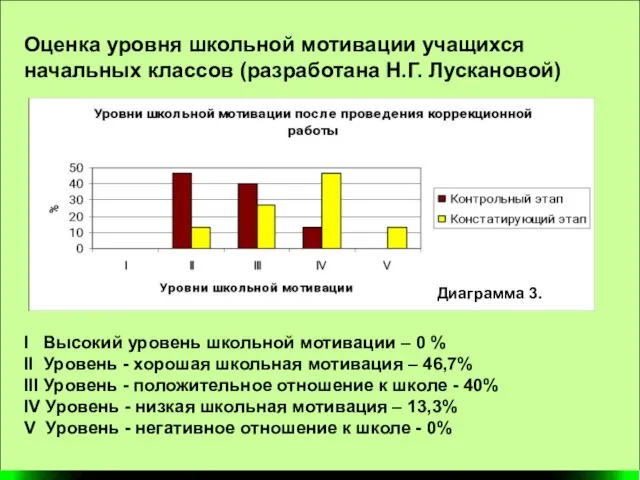 Оценка уровня школьной мотивации учащихся начальных классов (разработана Н.Г. Лускановой) I Высокий