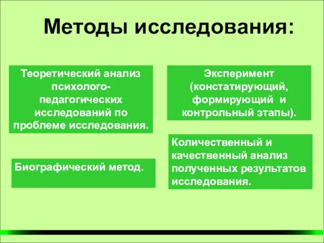 Методы исследования: Теоретический анализ психолого-педагогических исследований по проблеме исследования. Эксперимент (констатирующий, формирующий