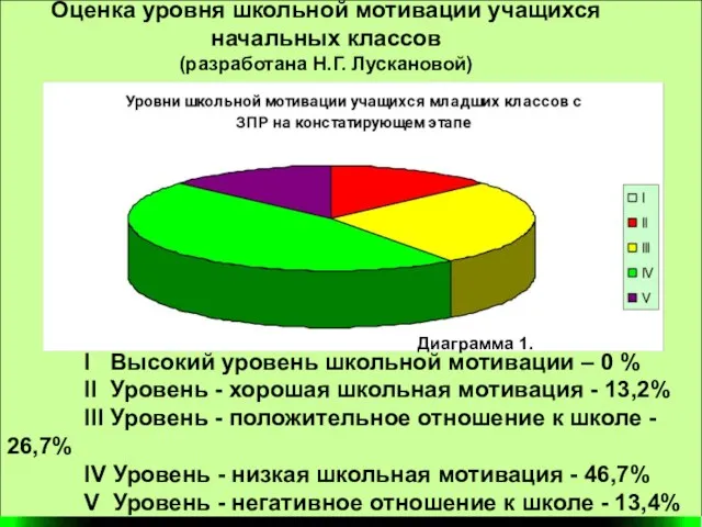 Оценка уровня школьной мотивации учащихся начальных классов (разработана Н.Г. Лускановой) I Высокий