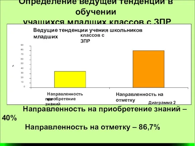 Определение ведущей тенденции в обучении учащихся младших классов с ЗПР Направленность на