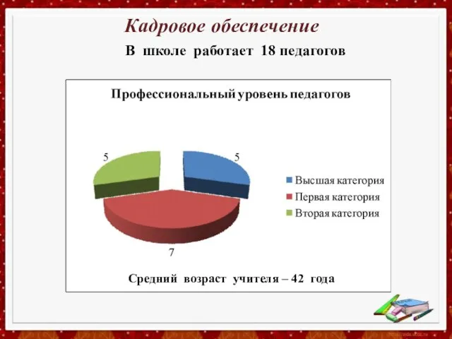 Кадровое обеспечение В школе работает 18 педагогов Средний возраст учителя – 42 года