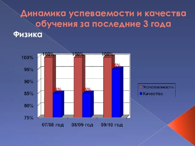 Динамика успеваемости и качества обучения за последние 3 года Физика