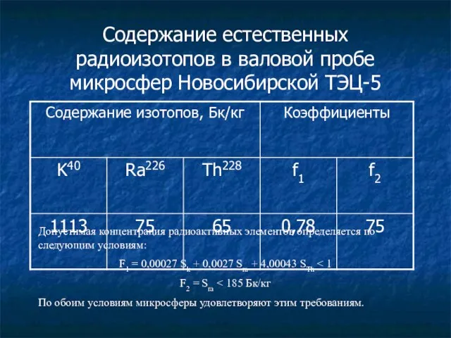 Содержание естественных радиоизотопов в валовой пробе микросфер Новосибирской ТЭЦ-5 Допустимая концентрация радиоактивных