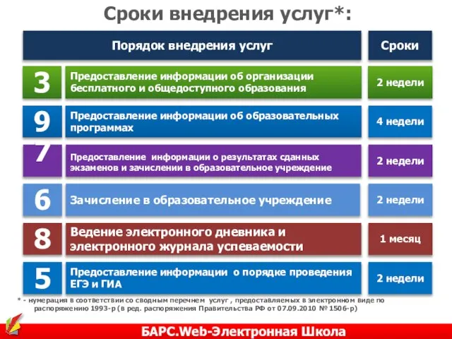 Сроки внедрения услуг*: Предоставление информации об организации бесплатного и общедоступного образования Предоставление