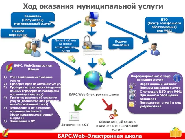 Заявитель (Получатель) муниципальной услуги ЦТО (Центр телефонного обслуживания) или МФЦ Личное обращение