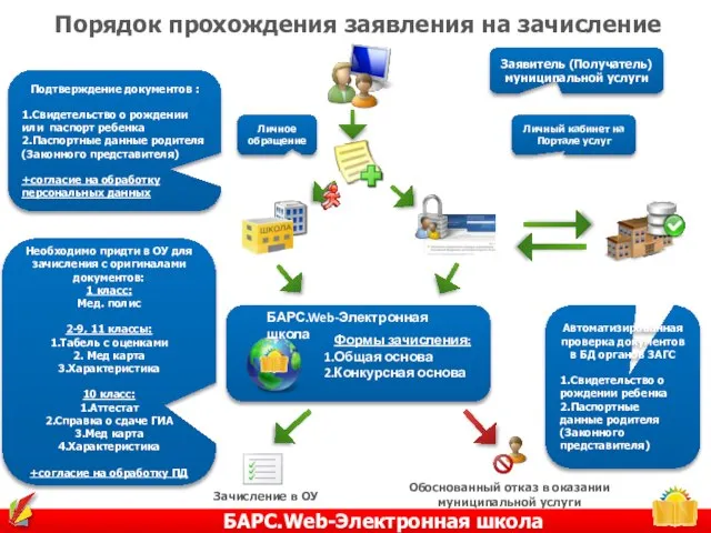 БАРС.Web-Электронная школа Заявитель (Получатель) муниципальной услуги Подтверждение документов : 1.Свидетельство о рождении