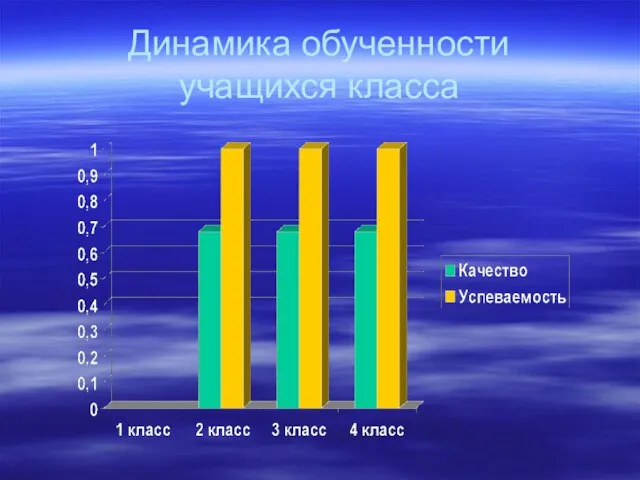 Динамика обученности учащихся класса