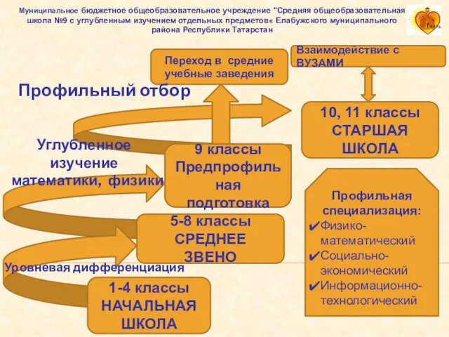 Углубленное изучение математики, физики 5-8 классы СРЕДНЕЕ ЗВЕНО 10, 11 классы СТАРШАЯ