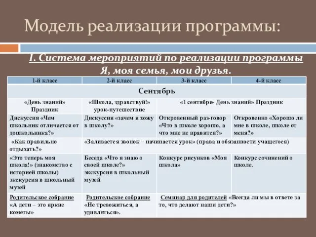 Модель реализации программы: I. Система мероприятий по реализации программы Я, моя семья, мои друзья.