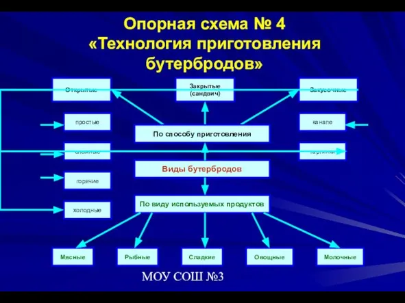 МОУ СОШ №3 Опорная схема № 4 «Технология приготовления бутербродов»